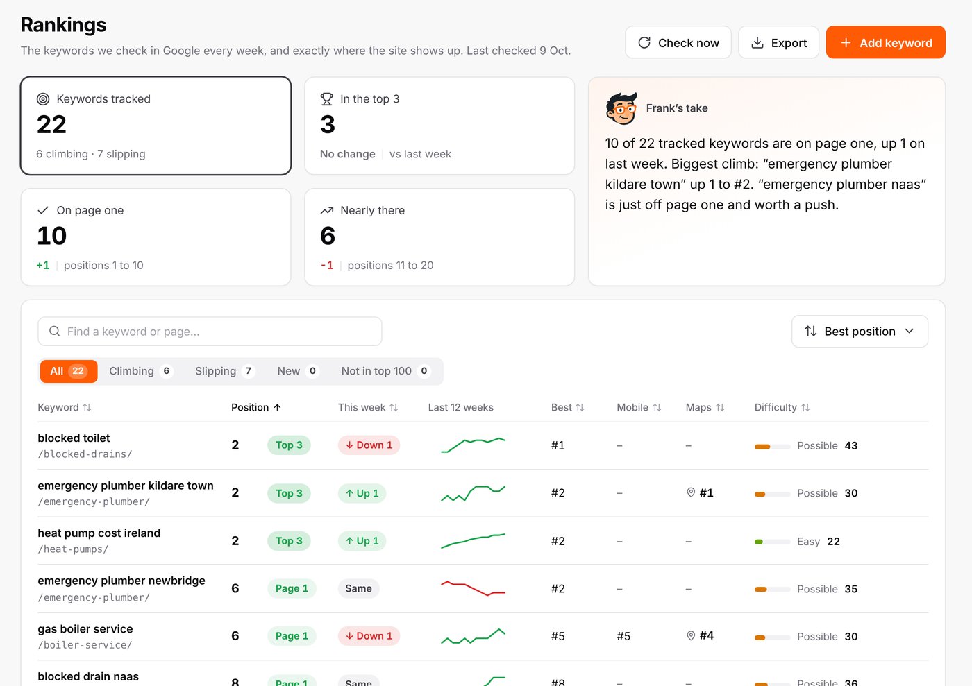 Rankings for a sample business: keywords tracked, how many are in the top 3, and Frank’s take.